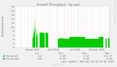 Firewall Throughput