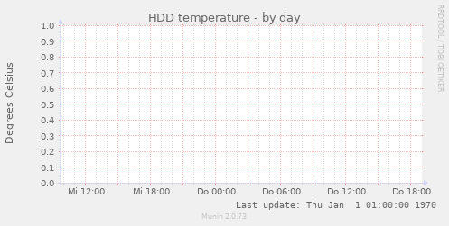 HDD temperature