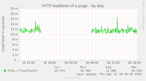 HTTP loadtime of a page