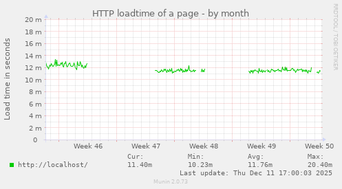 HTTP loadtime of a page