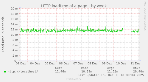HTTP loadtime of a page