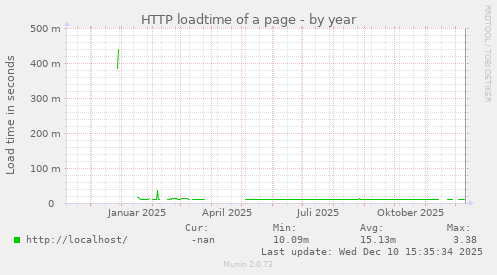 HTTP loadtime of a page