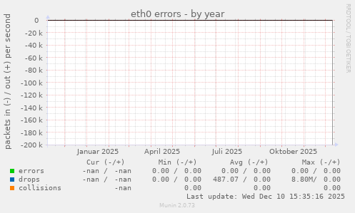 eth0 errors