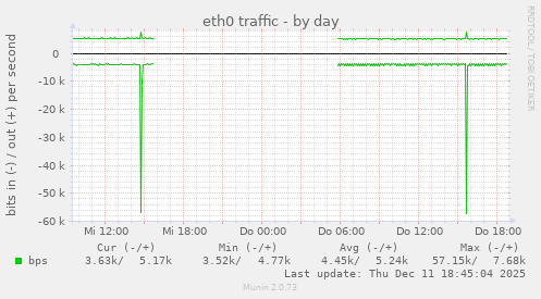 eth0 traffic
