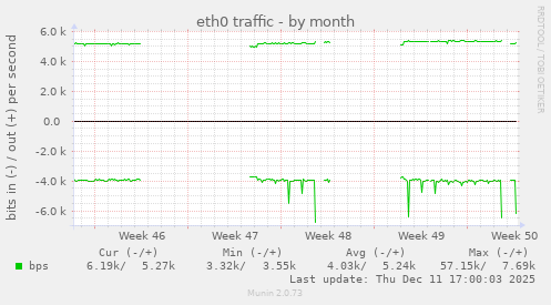 eth0 traffic