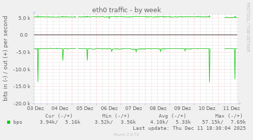 eth0 traffic