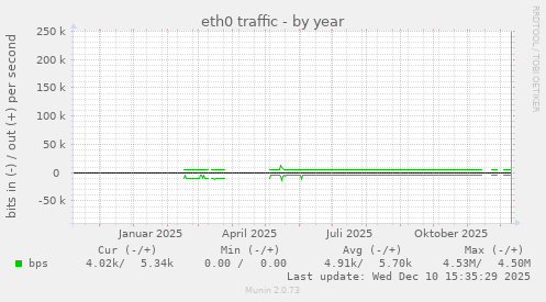 eth0 traffic