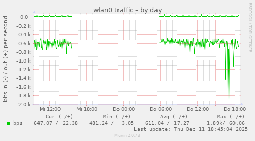 wlan0 traffic