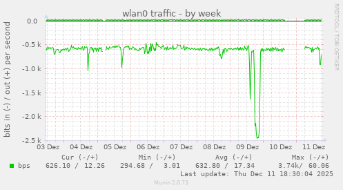 wlan0 traffic
