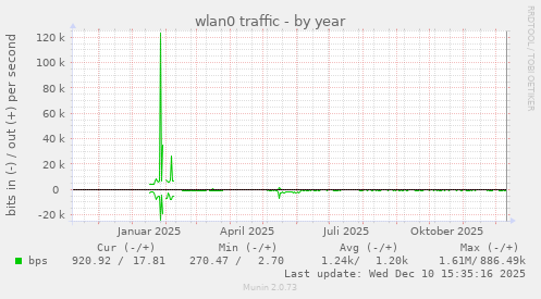 wlan0 traffic