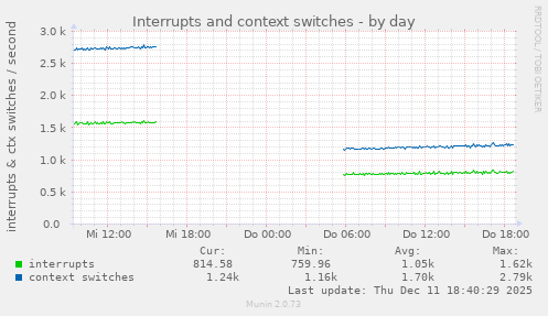 Interrupts and context switches