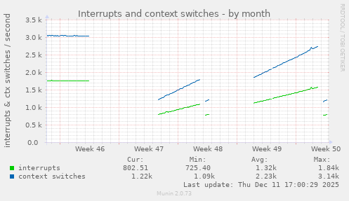 Interrupts and context switches