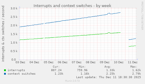 Interrupts and context switches