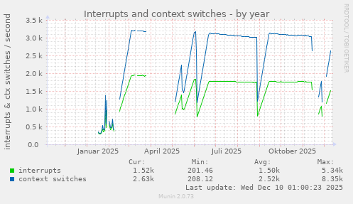 Interrupts and context switches