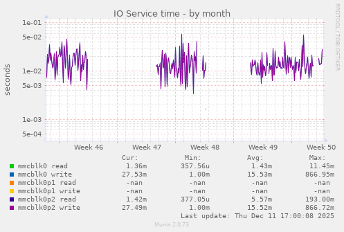IO Service time