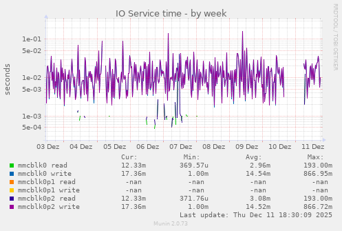 IO Service time