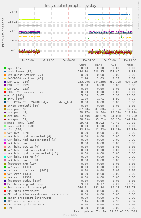 Individual interrupts