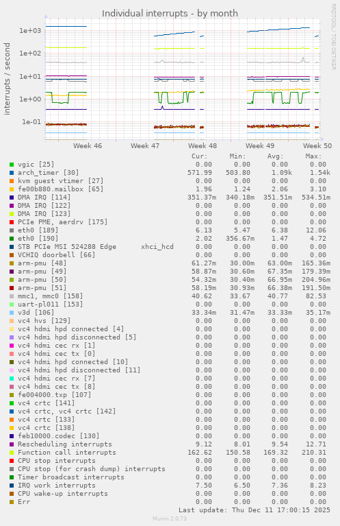 Individual interrupts