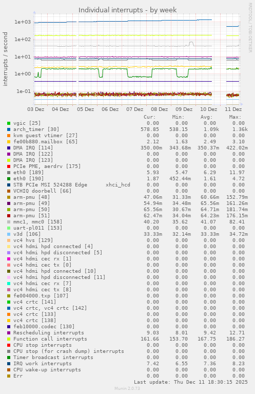 Individual interrupts