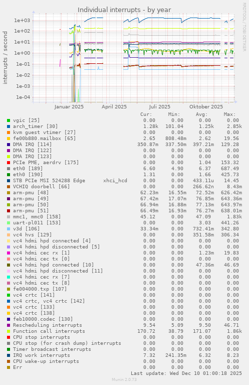 Individual interrupts