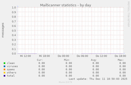 MailScanner statistics