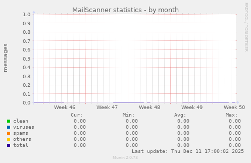 MailScanner statistics