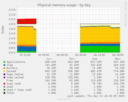 Physical memory usage