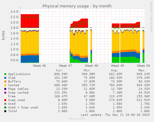 Physical memory usage