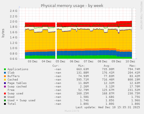 Physical memory usage