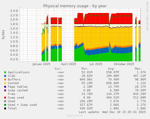 Physical memory usage