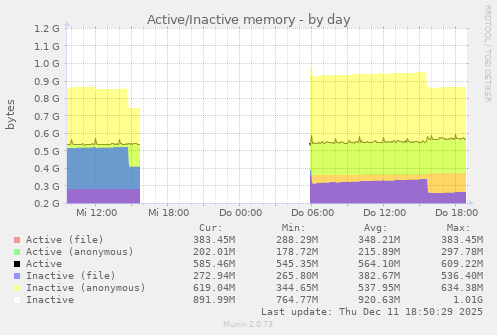 Active/Inactive memory