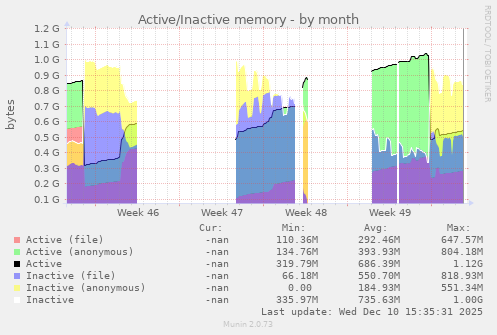 Active/Inactive memory
