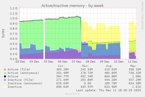 Active/Inactive memory