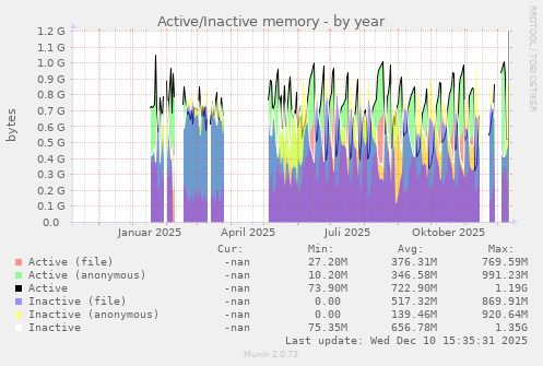 Active/Inactive memory