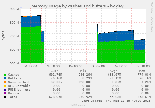 Memory usage by cashes and buffers
