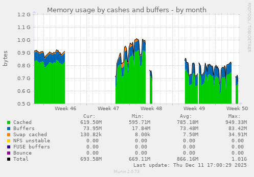 Memory usage by cashes and buffers
