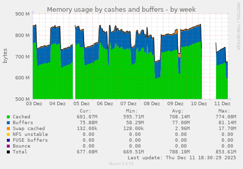 Memory usage by cashes and buffers