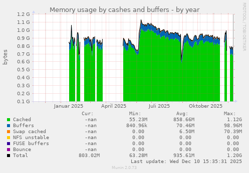 Memory usage by cashes and buffers