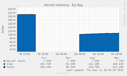 Kernel memory