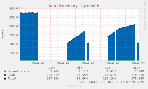 Kernel memory