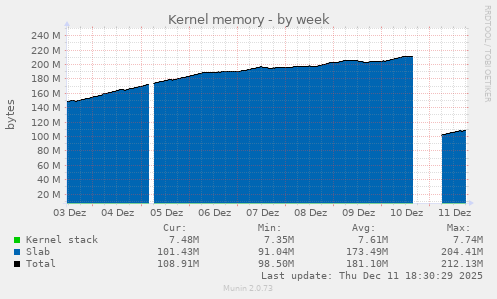Kernel memory
