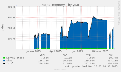 Kernel memory