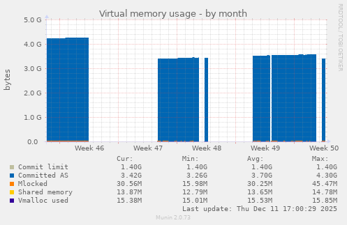 Virtual memory usage