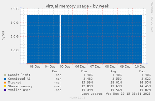 Virtual memory usage