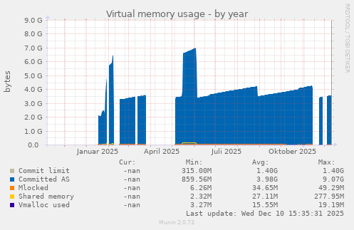 Virtual memory usage