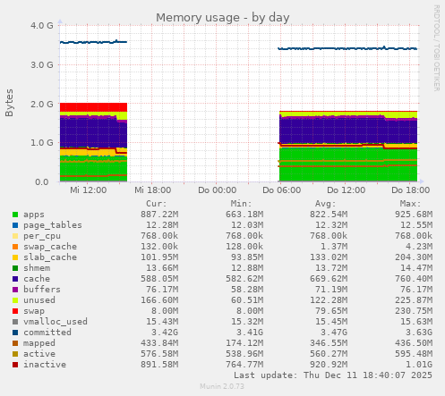 Memory usage