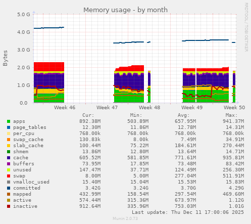 Memory usage