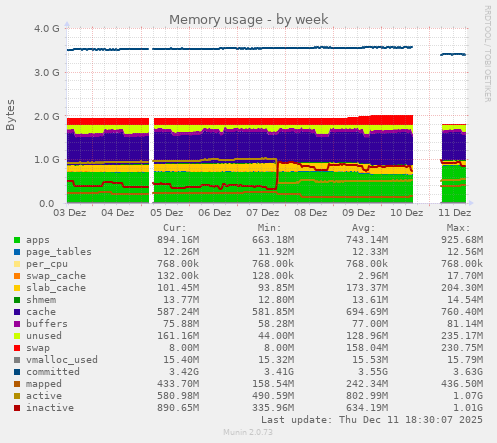 Memory usage