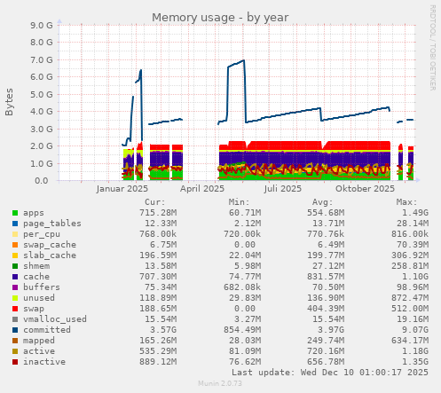 Memory usage