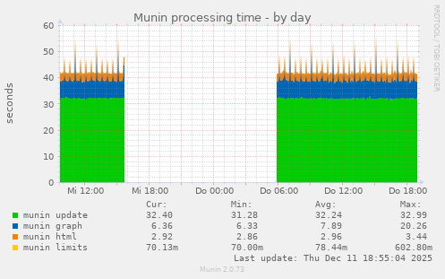 Munin processing time